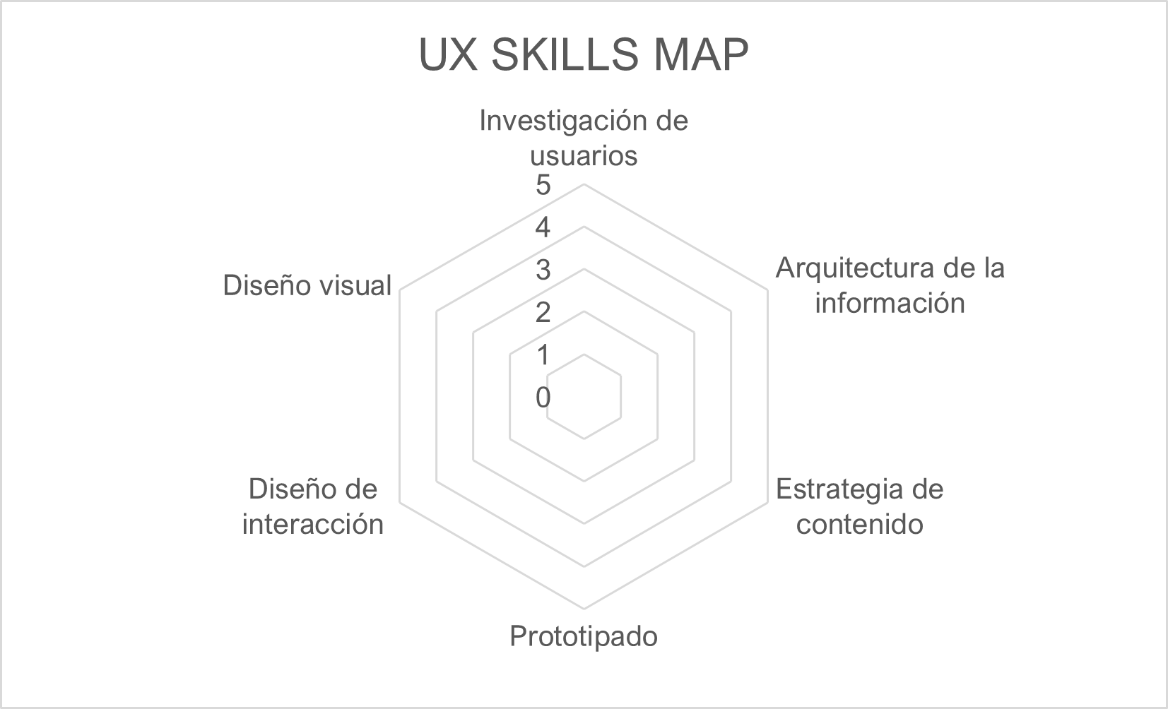 UX Skills Map: ejemplo