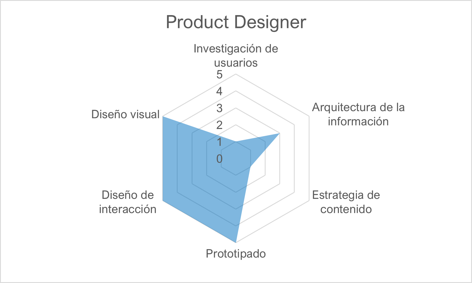 UX Skills Map: Product Designer