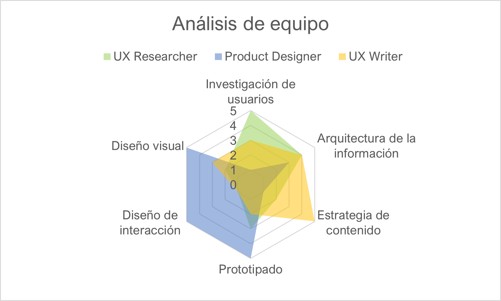 UX Skills Map: resultado del análisis del equipo